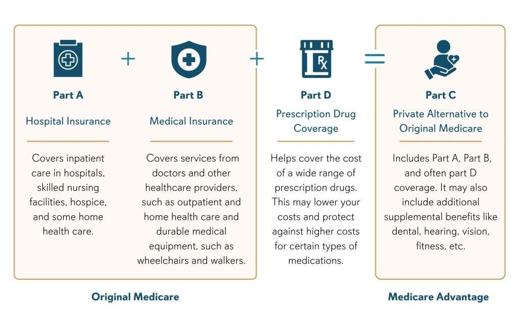 Medicare 101